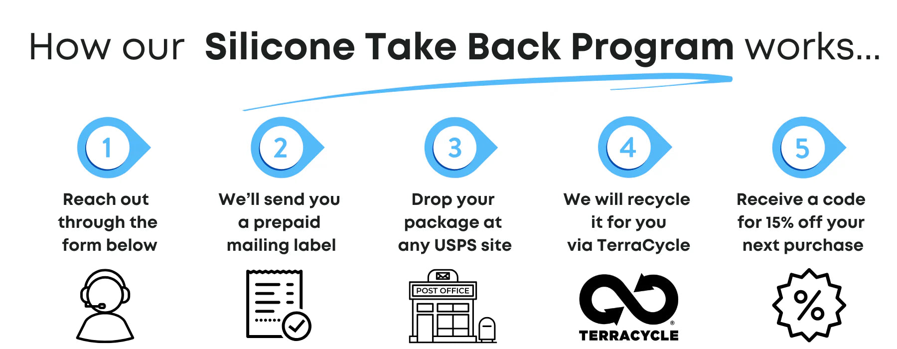 How our Silicone Take Back Program works